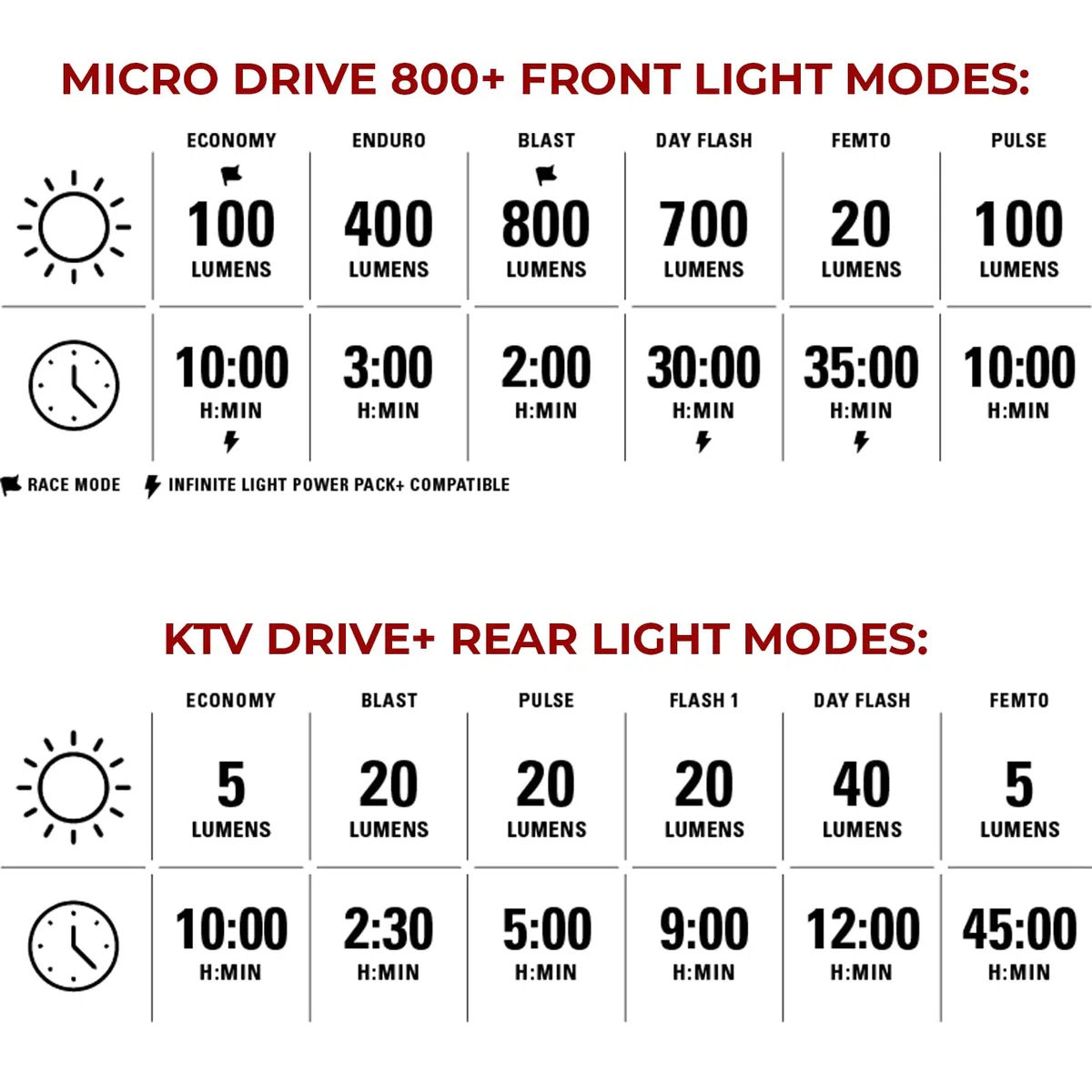 LEZYNE luce micro drive 800+/ktv drive pro+ anteriore+posteriore nero