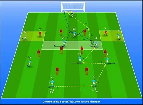 Pep Guardiola sviluppi offensivi - Analisi tattica e sessioni di allenamento: il 4-3-3 del Manchester City