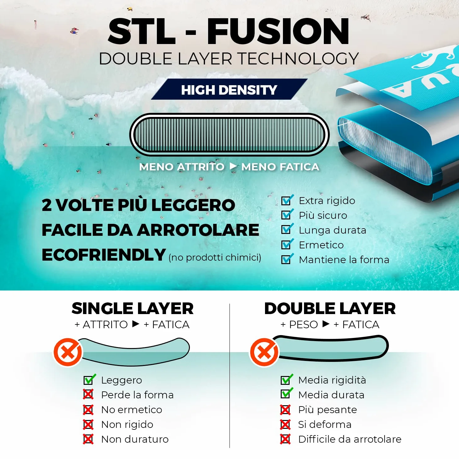 YM SUP Gonfiabile Premium Stand Up Paddle, Tecnologia '3D Drop Stitch HD' + 'STL-Fusion', Marchio e Assistenza ITALIA, Anelli Zaino Viaggio Leash e Accessori Inclusi, Varie Versioni, Bianco o Grigio